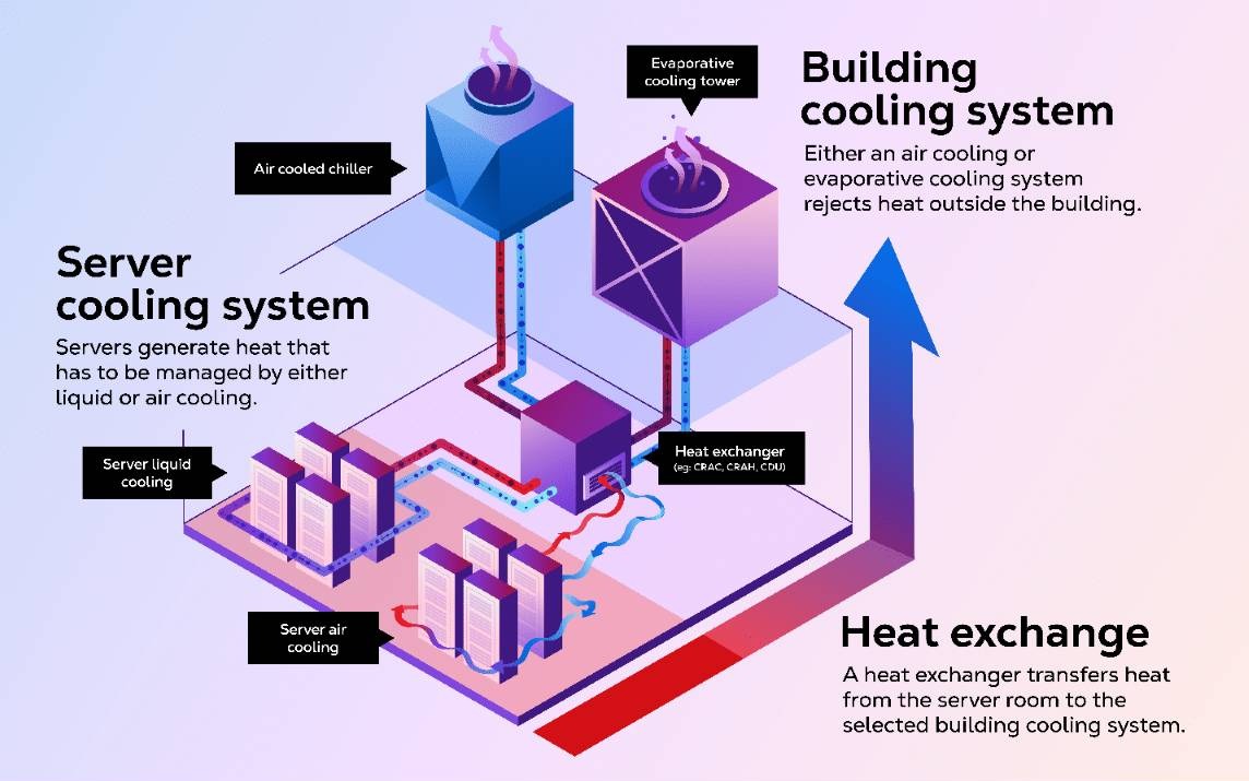 How AI servers are cooled